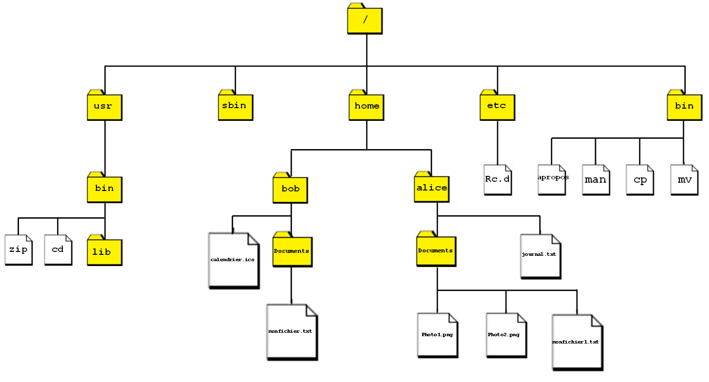 Arborescence de fichiers