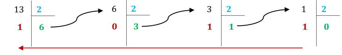 Divisions successives par 2 pour 13 : restes 1,1,0,1 lus de droite à gauche donnent 1101