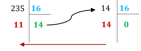 Divisions successives par 16 illustrées avec lecture des restes de droite à gauche