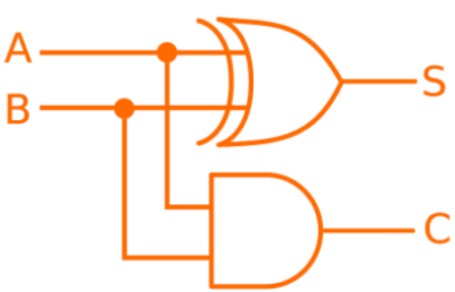 Demi-additionneur (1 bit) — schéma