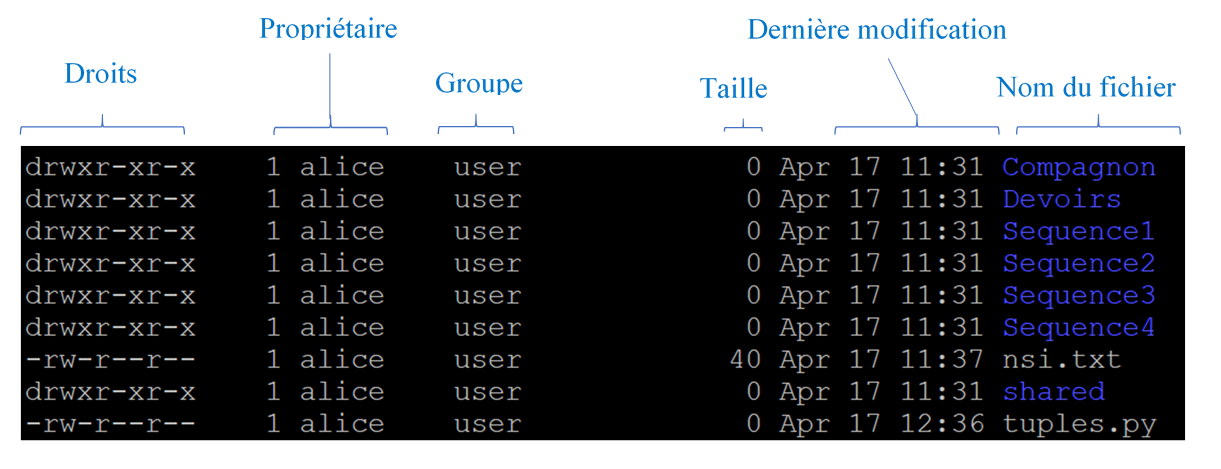 Droits Unix : utilisateur, groupe, autres
