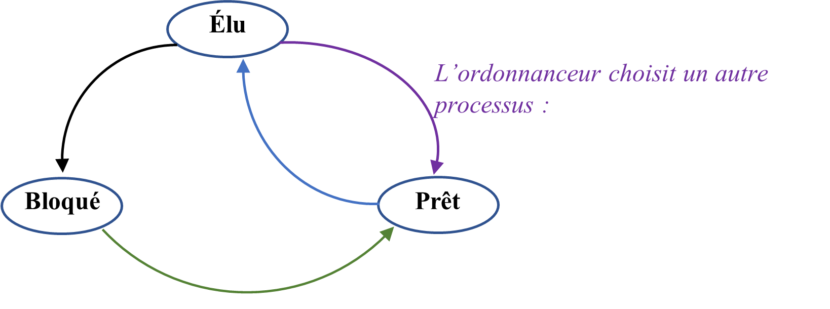 Ordonnancement préemptif