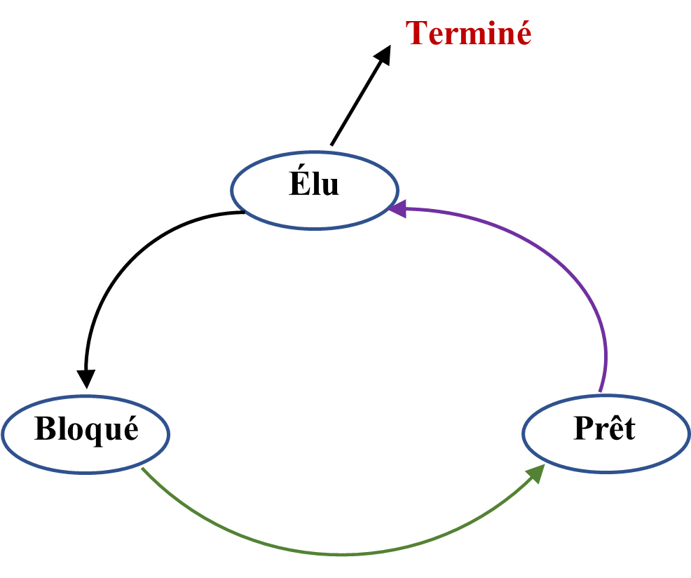 États d’un processus