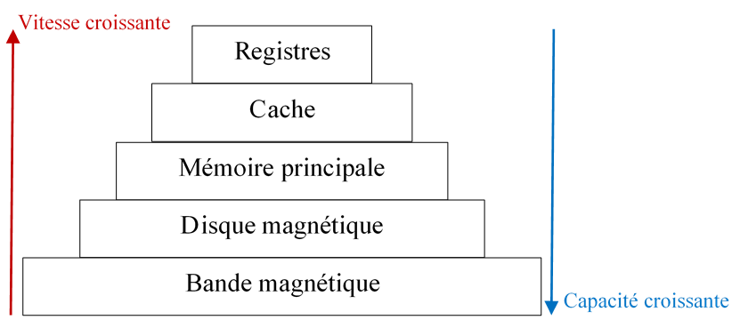 Hiérarchie des mémoires d’un ordinateur