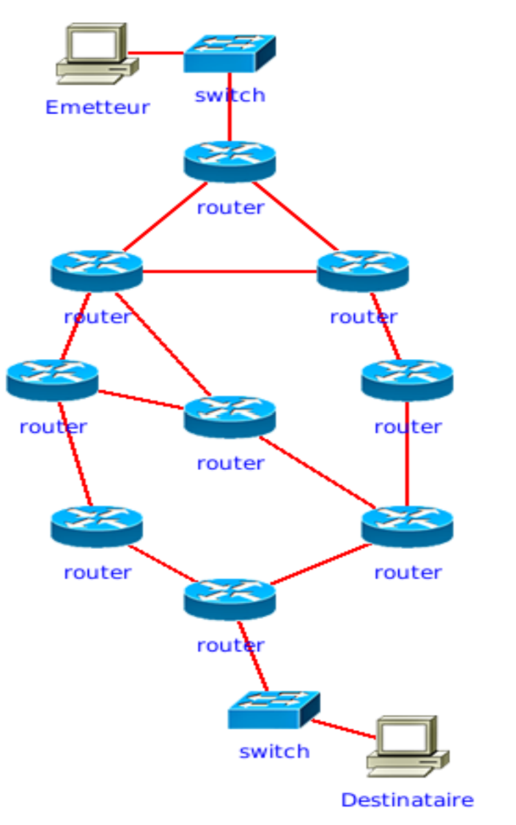 Interconnexion de réseaux par des routeurs