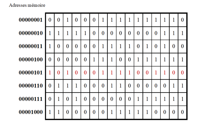 Une mémoire centrale