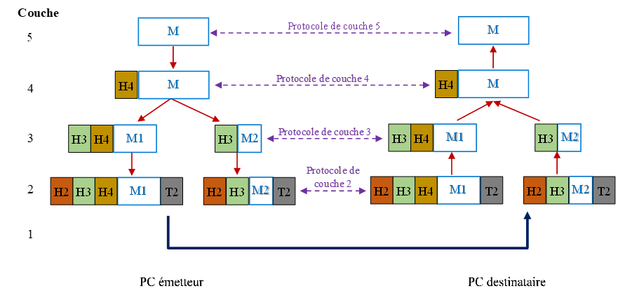 Principe général de communication en couches
