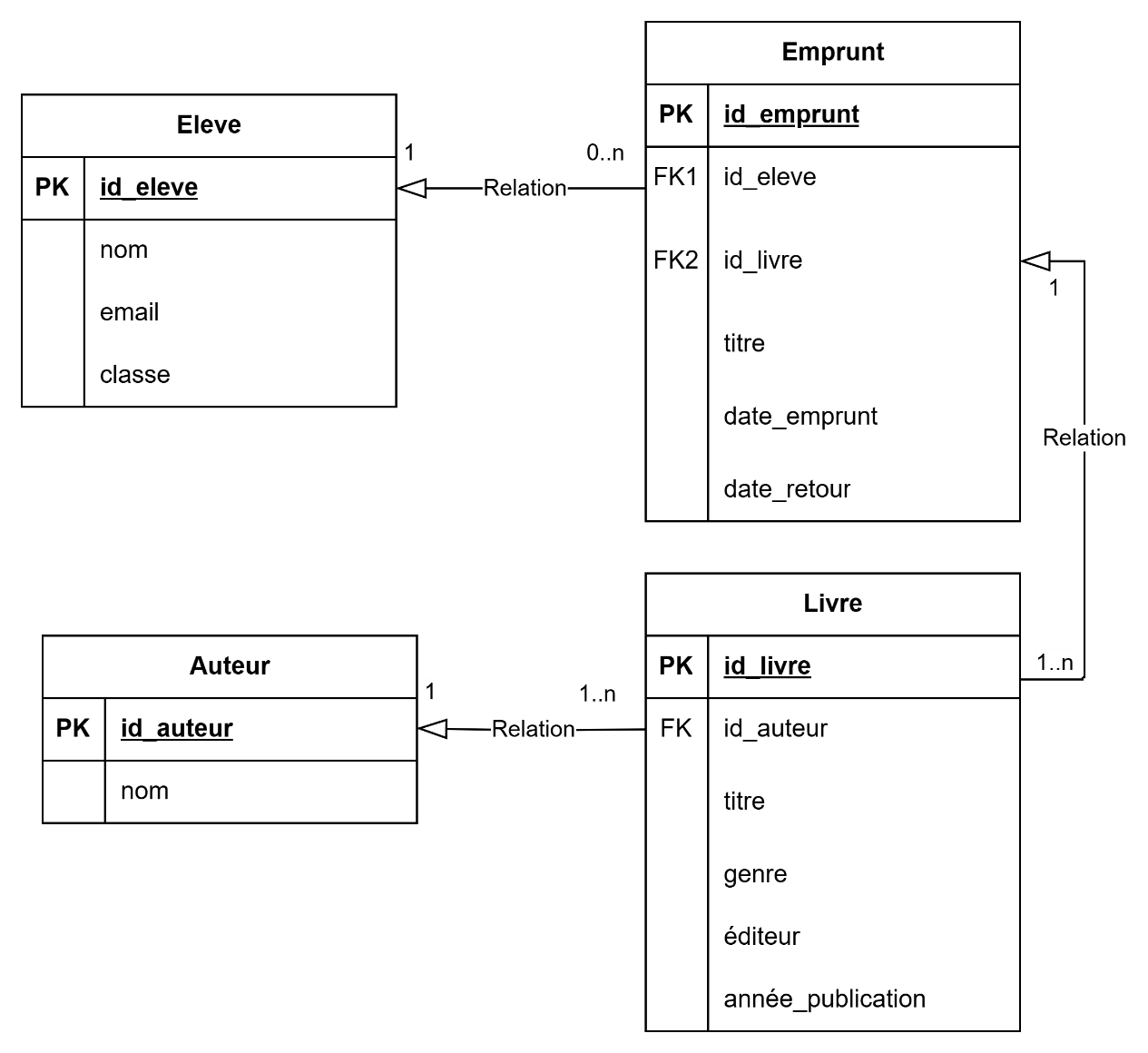Diagramme (Élève, Auteur, Livre, Emprunt) avec cardinalités 1–N et N–N