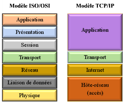Comparaison des modèles OSI et TCP/IP