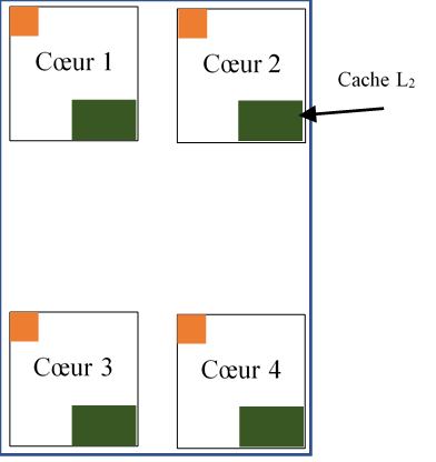 Quad-core avec caches L2 indépendants (un cache L2 par cœur)