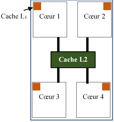 Quad-core avec cache L2 partagé entre les cœurs