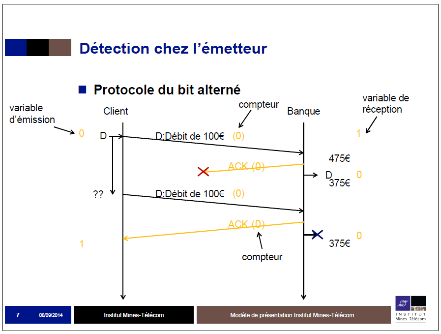 Principe du protocole du bit alterné