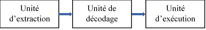 Principe du pipeline dans un processeur