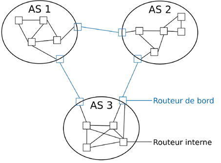 Plusieurs systèmes autonomes OSPF interconnectés avec une zone backbone
