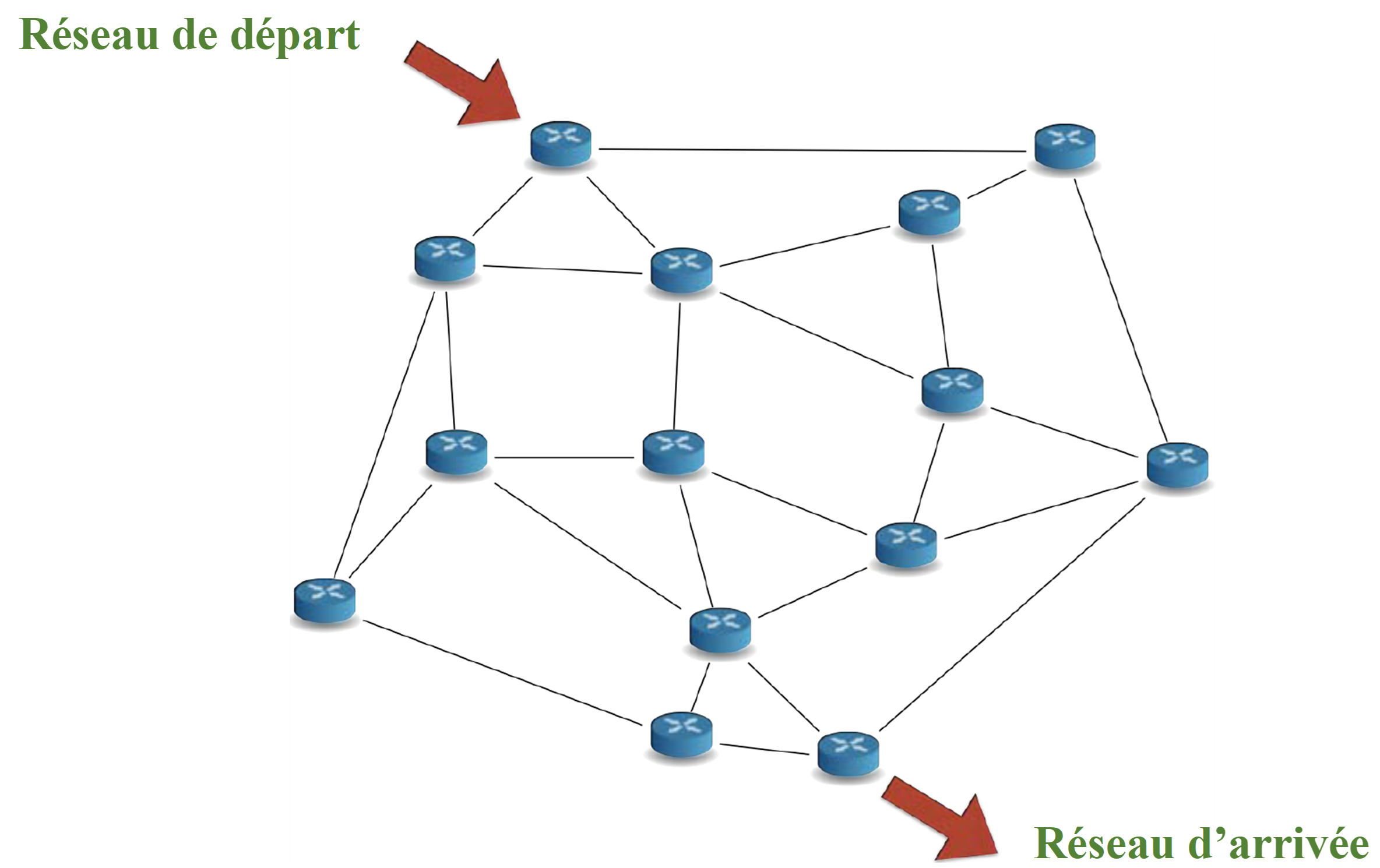 Plusieurs chemins possibles entre deux routeurs