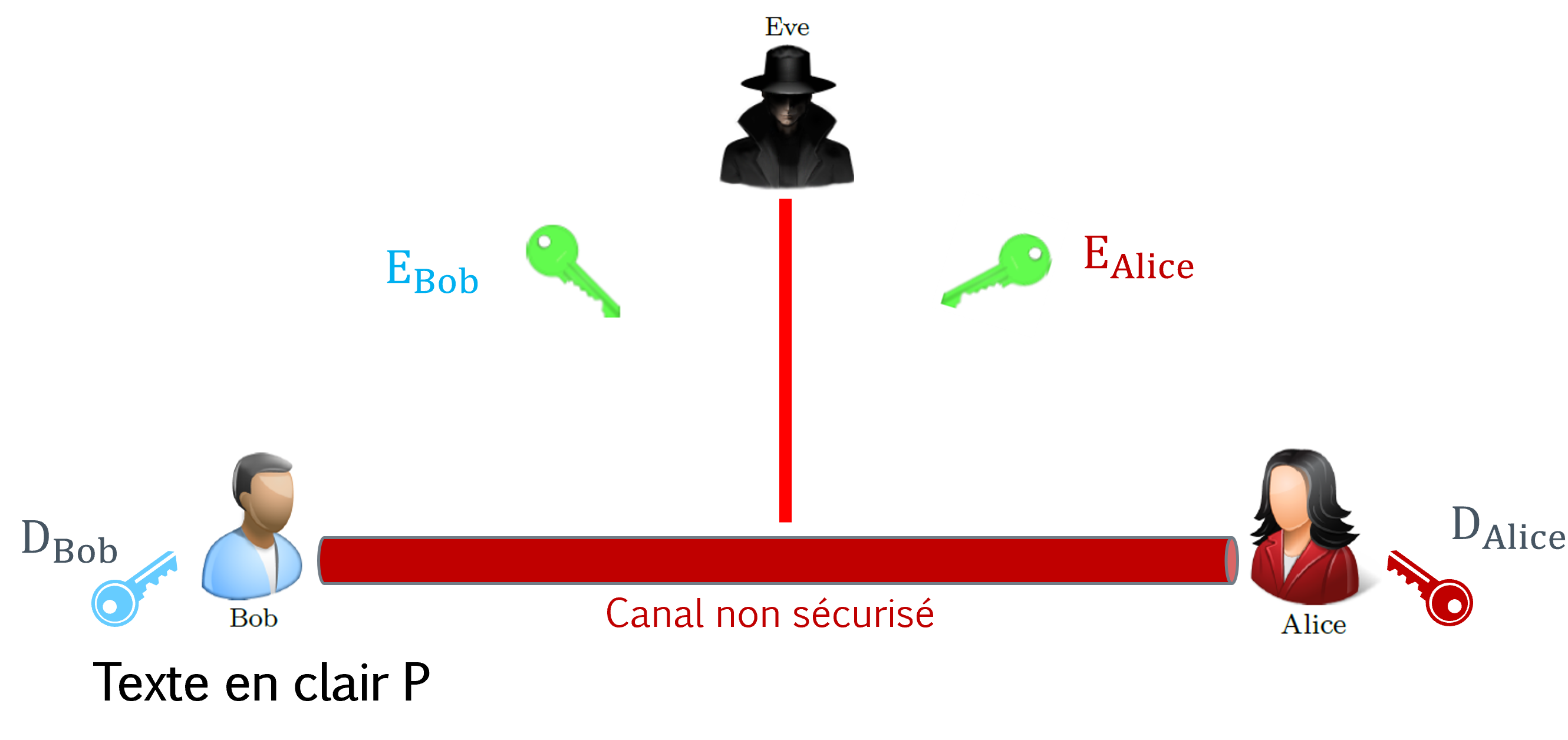 Schéma de chiffrement asymétrique avec clé publique et clé privée