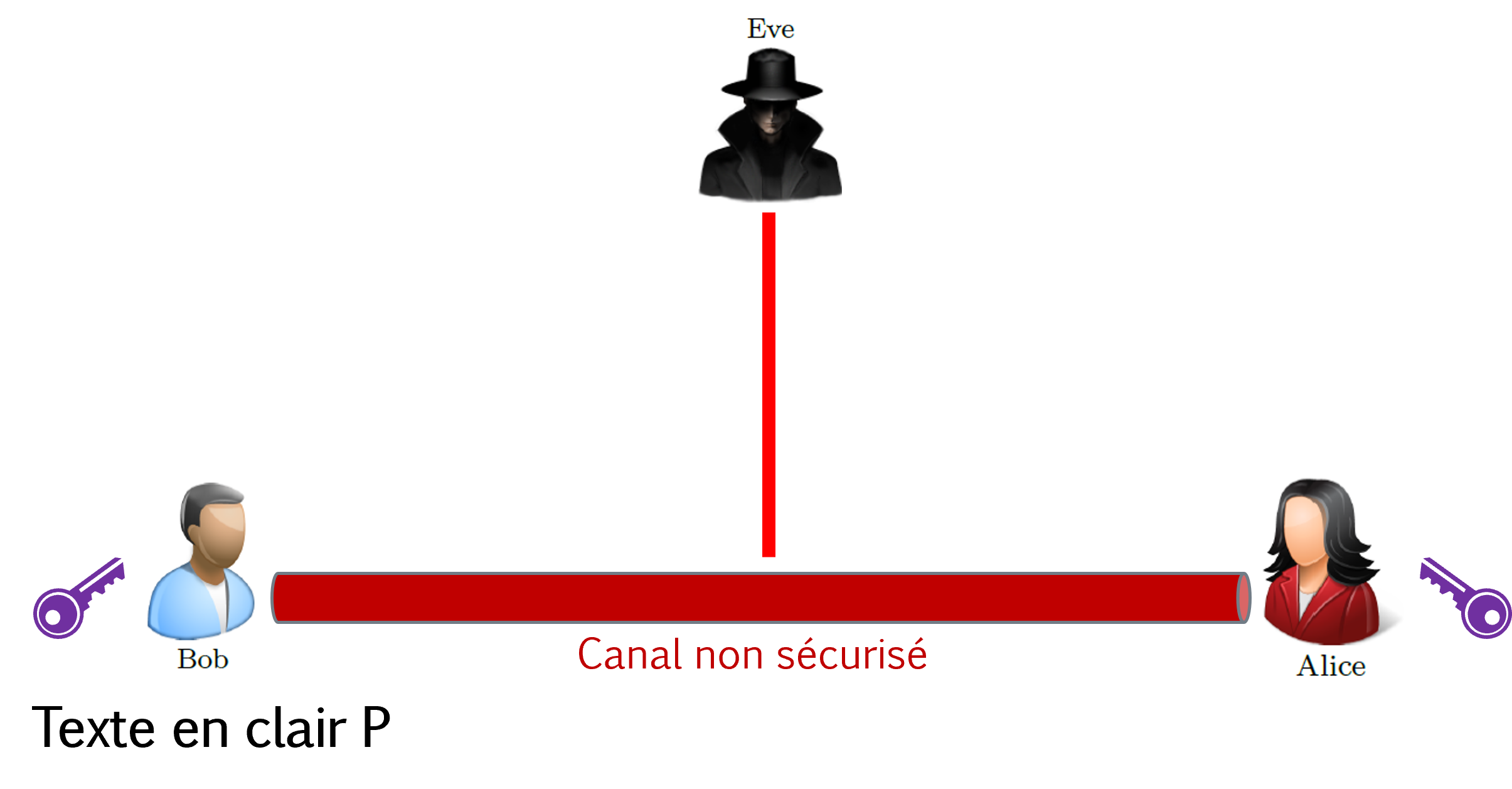 Schéma de chiffrement symétrique avec une clé partagée