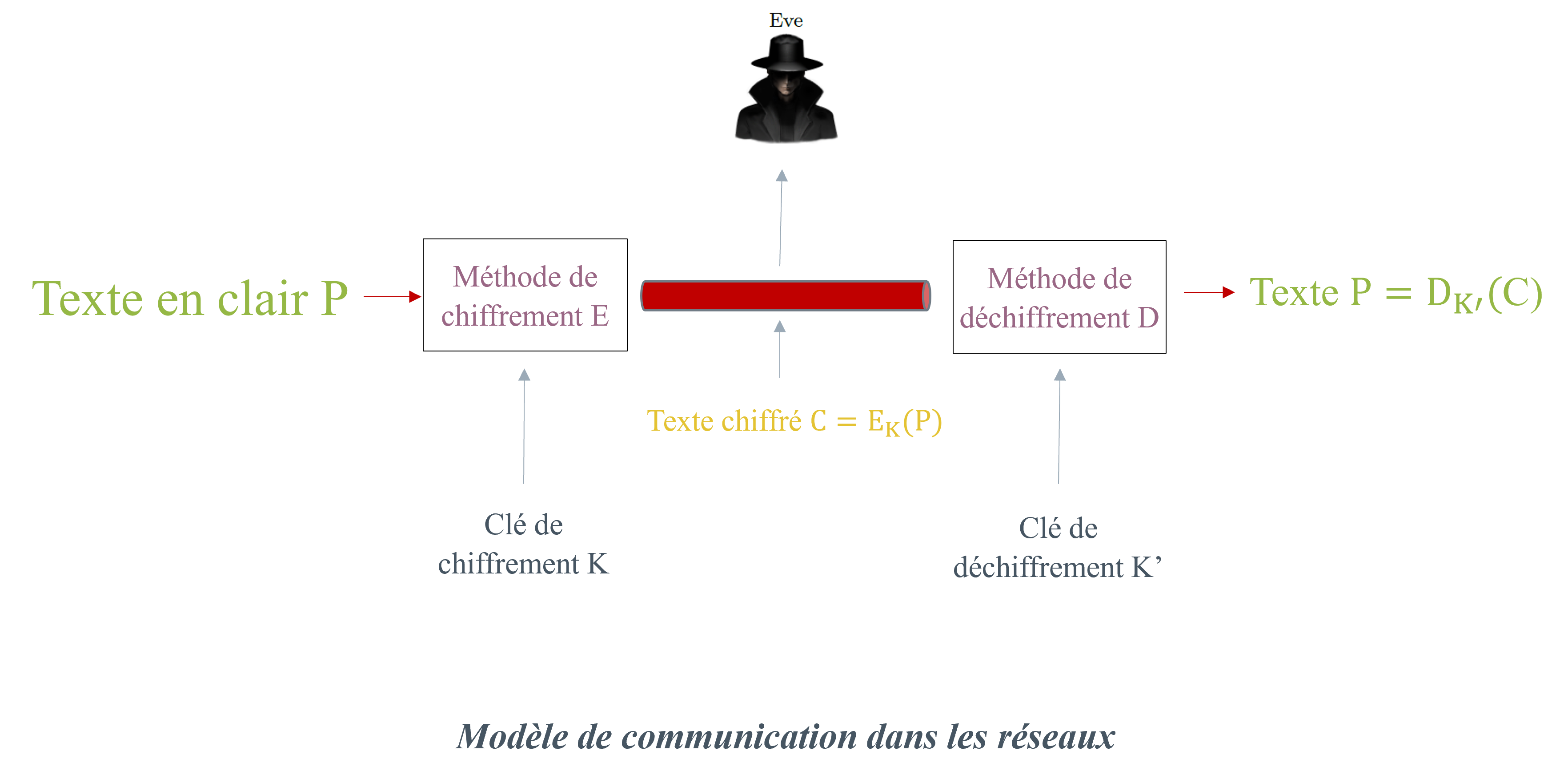 Schéma général de chiffrement et de déchiffrement