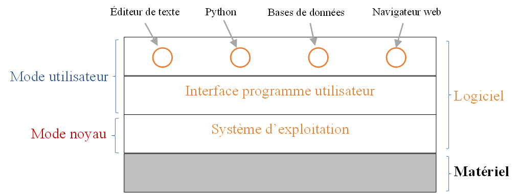 Noyau, applications et matériel