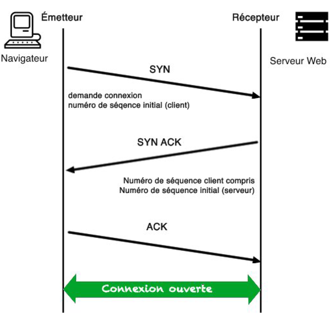 Schéma simplifié d’une connexion TCP