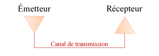 Schéma général d’une voie de communication