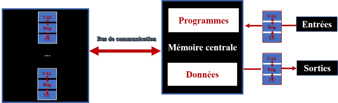 Représentation d’une architecture moderne dérivée du modèle de von Neumann