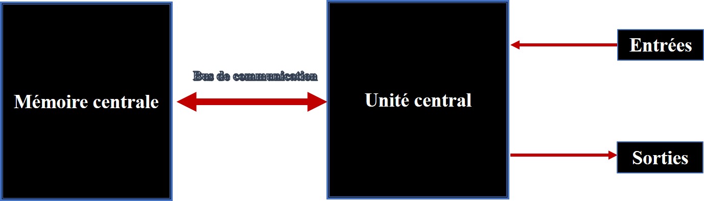 Schéma simplifié du modèle de von Neumann